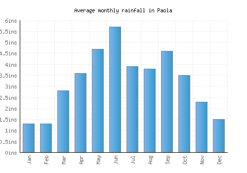 Paola monthly rainfall chart (inches)