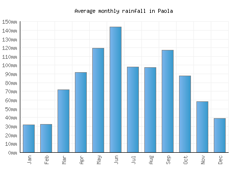 Paola monthly rainfall chart (mm)