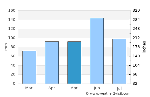 Paola average rain in April