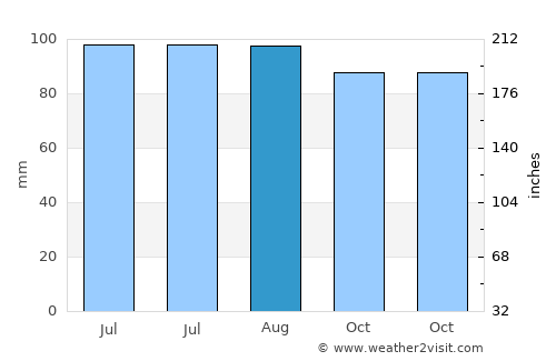 Paola average rain in August