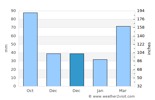 Paola average rain in December