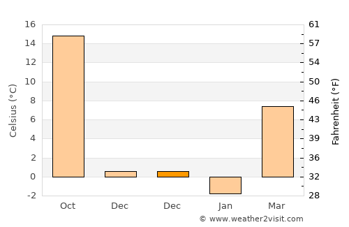 Paola average temperature in December