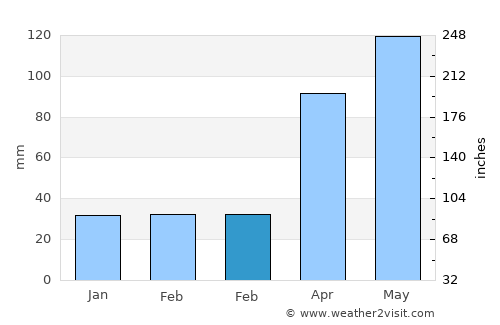 Paola average rain in February