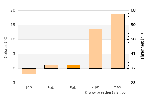 Paola average temperature in February