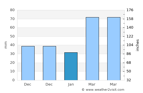 Paola average rain in January