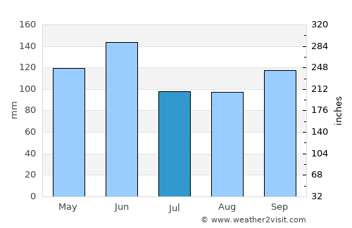 Paola average rain in July