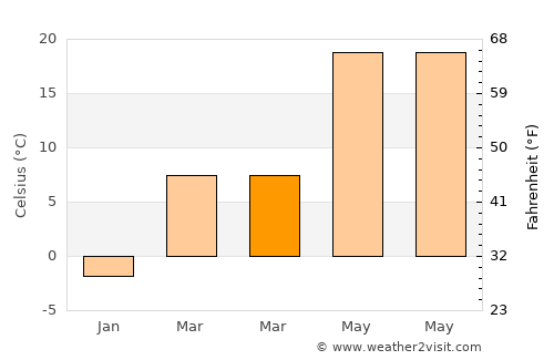 Paola average temperature in March