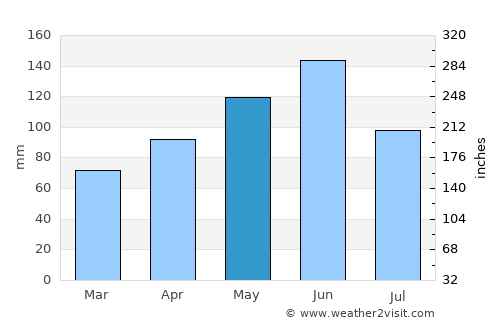Paola average rain in May