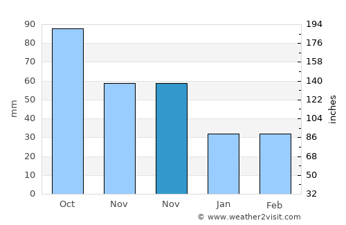 Paola average rain in November