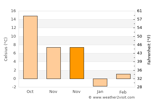 Paola average temperature in November