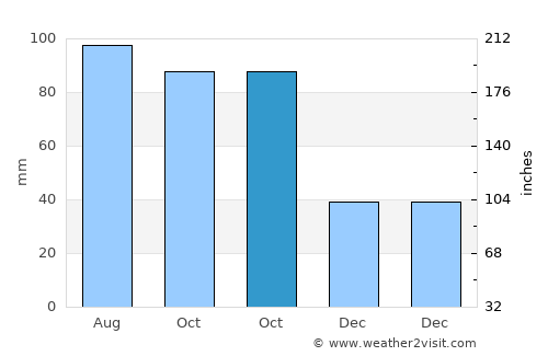 Paola average rain in October