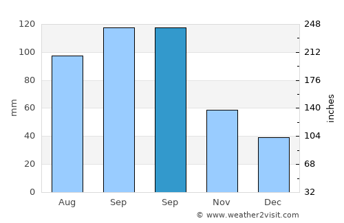 Paola average rain in September