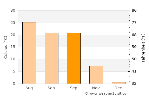 Paola average temperature in September