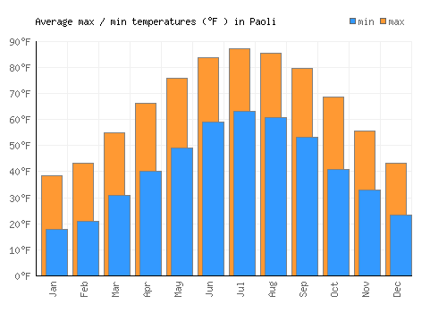 Paoli average minimum / maximum temperatures (Fahrenheit)