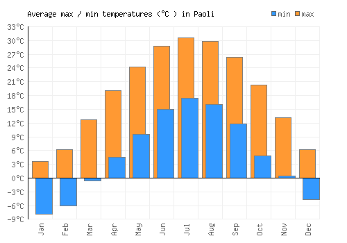 Paoli average minimum / maximum temperatures (Celsius)