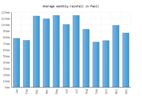 Paoli monthly rainfall chart (mm)
