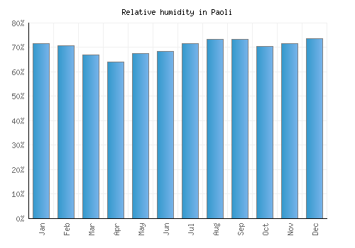 Paoli relative humidity averages