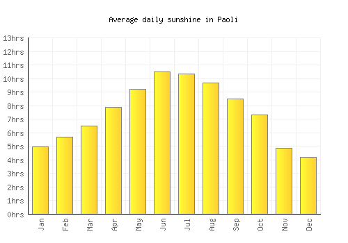 Paoli average daily sunshine chart