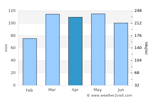 Paoli average rain in April