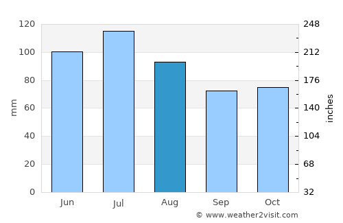 Paoli average rain in August
