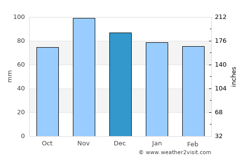 Paoli average rain in December