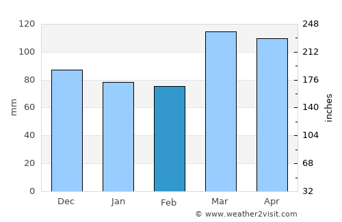 Paoli average rain in February