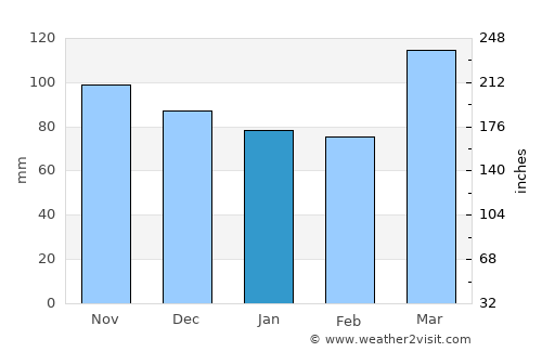 Paoli average rain in January