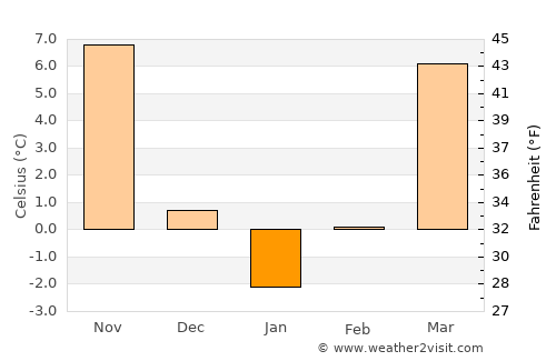 Paoli average temperature in January