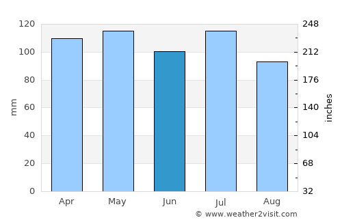 Paoli average rain in June