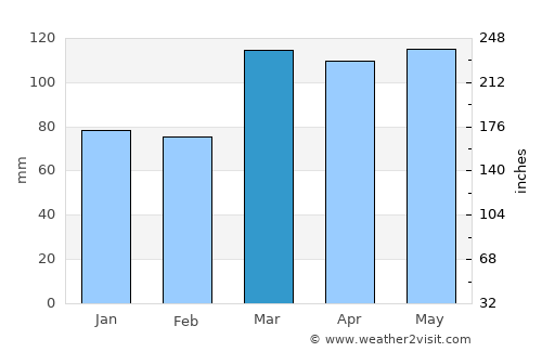 Paoli average rain in March