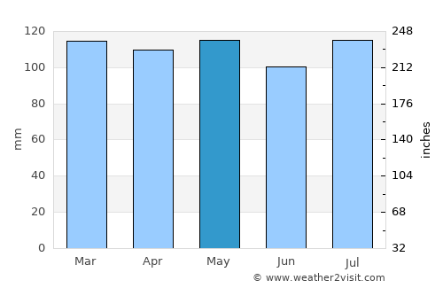 Paoli average rain in May