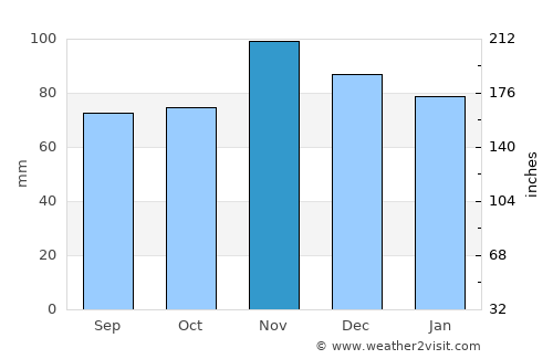 Paoli average rain in November