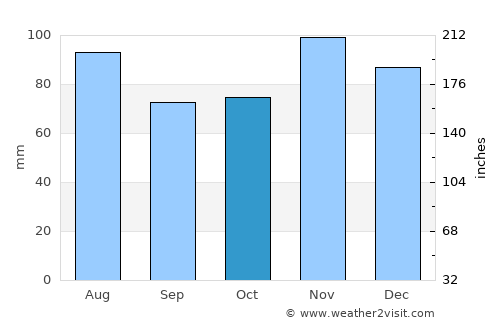 Paoli average rain in October