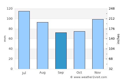 Paoli average rain in September