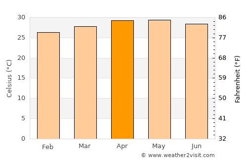 Paombong average temperature in April