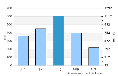 Paombong average rain in August