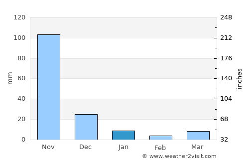 Paombong average rain in January