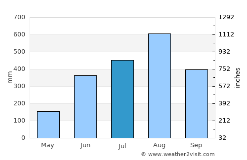 Paombong average rain in July
