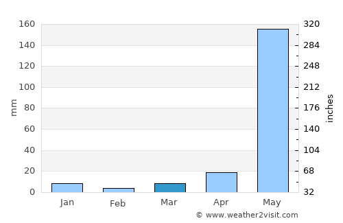 Paombong average rain in March