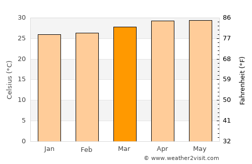 Paombong average temperature in March