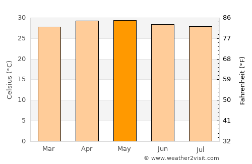 Paombong average temperature in May