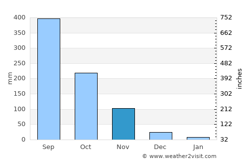 Paombong average rain in November