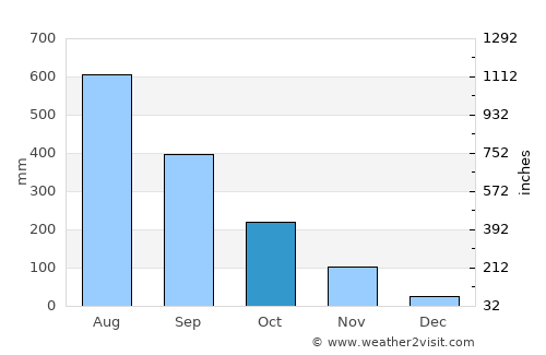 Paombong average rain in October