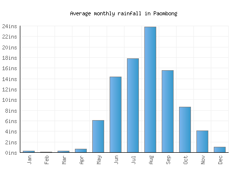 Paombong monthly rainfall chart (inches)