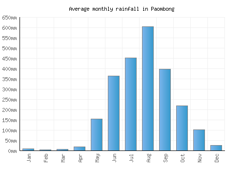 Paombong monthly rainfall chart (mm)