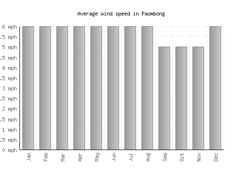 Paombong average winspeed by month (mph)
