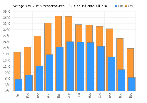 Pāonta Sāhib average minimum / maximum temperatures (Celsius)