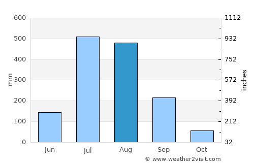 Pāonta Sāhib average rain in August