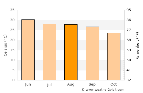 Pāonta Sāhib average temperature in August
