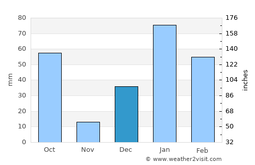 Pāonta Sāhib average rain in December